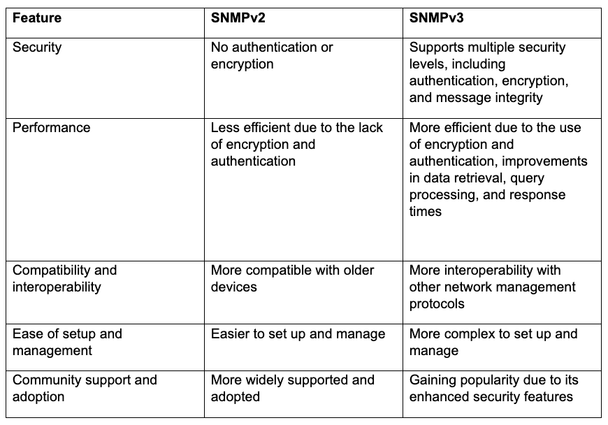 differences between SNMP v2 and SNMP v3